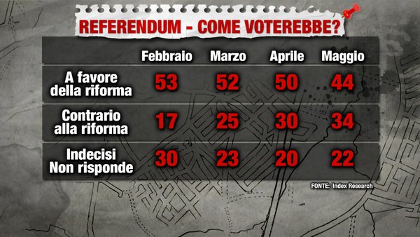sondaggi referendum costituzionale, referendum