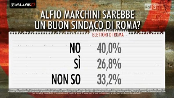 Sondaggi Roma, risposte dei romani su Marchini