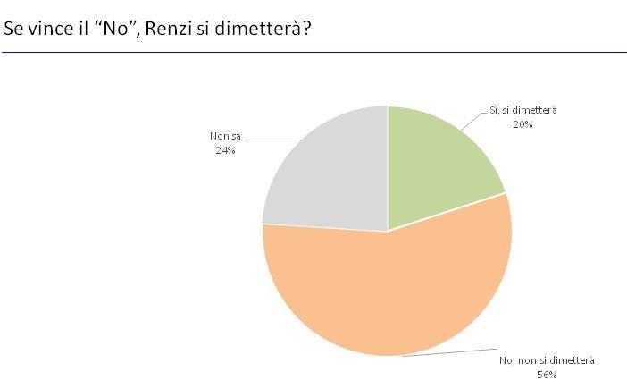 sondaggi referendum costituzionale, dimissioni renzi