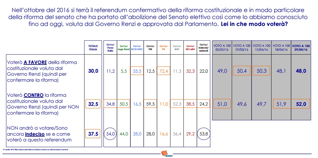 sondaggi referendum costituzionale