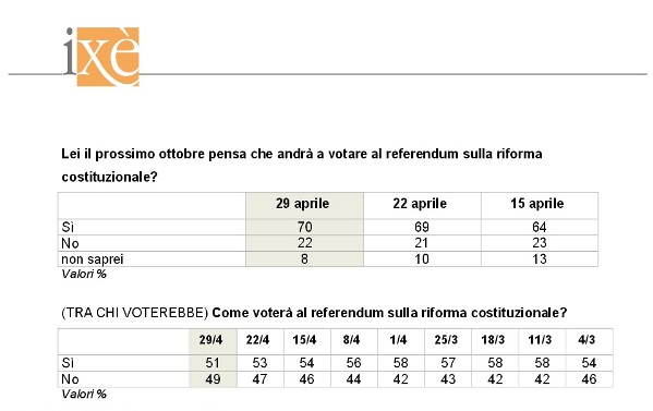 sondaggi referendum costituzionale ixè