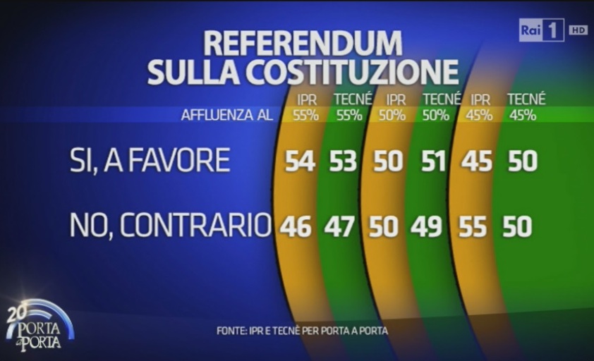 sondaggi referendum costituzionale intenzioni di voto e affluenza