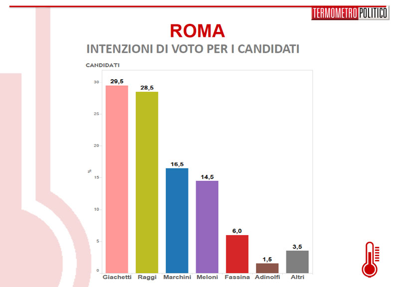 sondaggi roma candidati