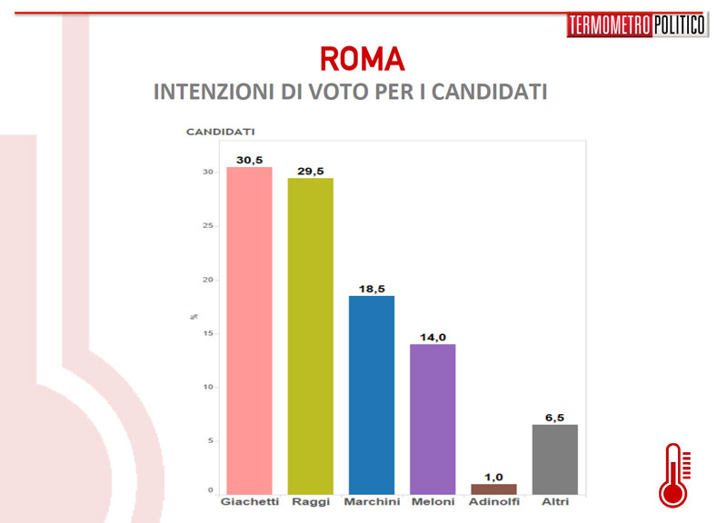 sondaggi roma, intenzioni votosondaggi roma, intenzioni voto