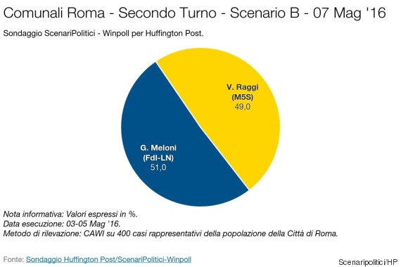 sondaggi roma, raggi, meloni, ballottaggio
