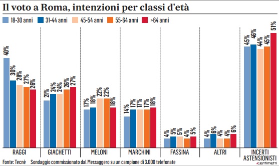 sondaggi roma, voto