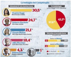 sondaggi roma, youtrend