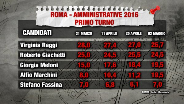 sondaggi roma primo turno intenzioni di voto