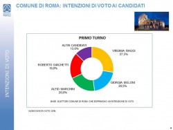 sondaggi roma intenzioni di voto primo turno piepoli