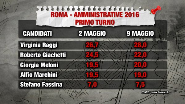 sondaggi comunali, sondaggi roma, sondaggi m5s