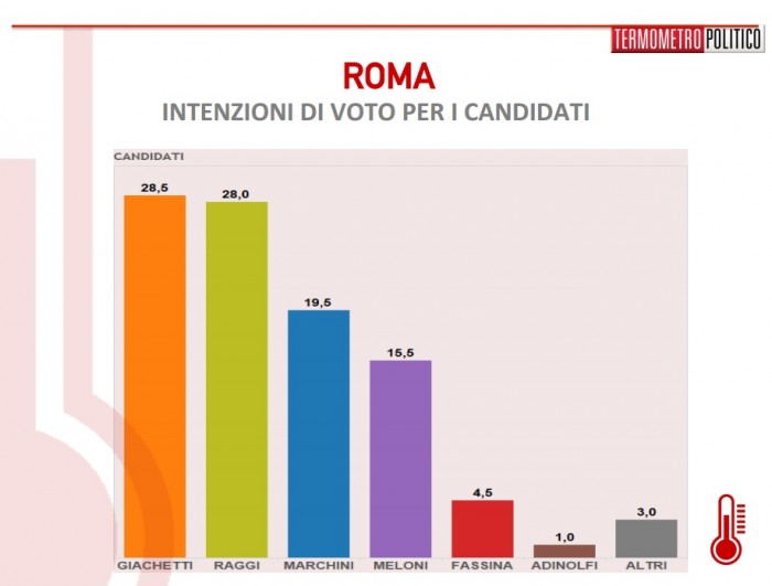 sondaggi roma