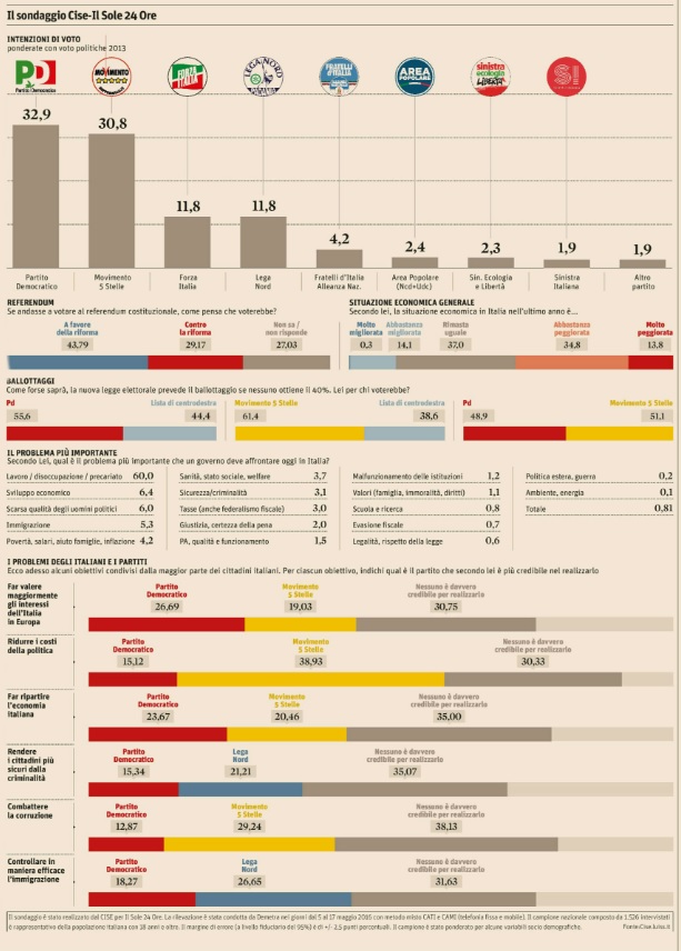 sondaggi politici , renzi, cise