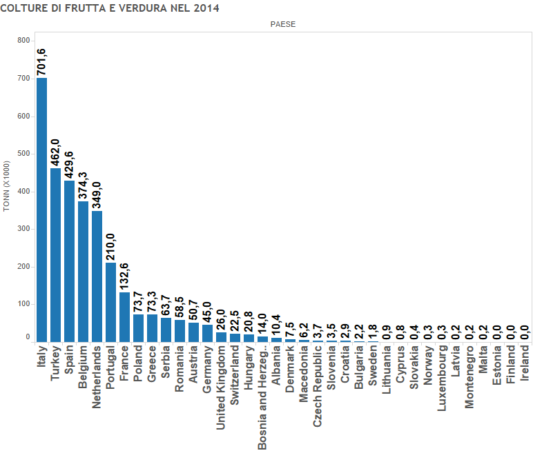 Dove si coltivano piu olive, istogrammi e numeri