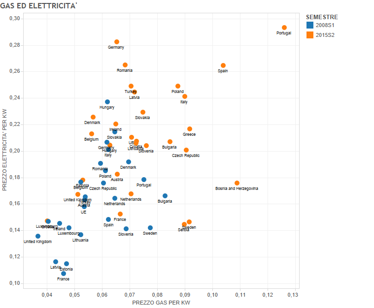 prezzi GAS ED ELETTRICITA', infografica con nomi di Paesi