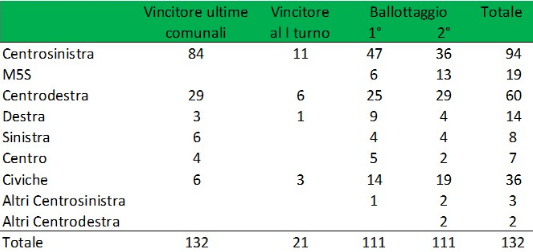 comunali 2016, affluenza comunali, ballottaggi comunali