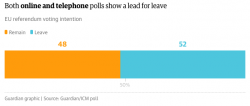 brexit, sondaggi brexit, referendum brexit