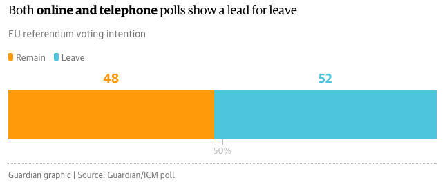 brexit, sondaggi brexit, referendum brexit