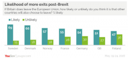brexit, referendum brexit, sondaggi brexit