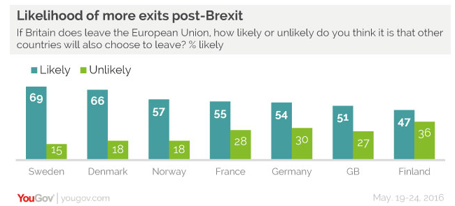 brexit, referendum brexit, sondaggi brexit