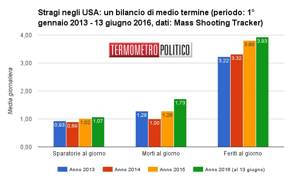 Stragi USA grafico dopo Orlando