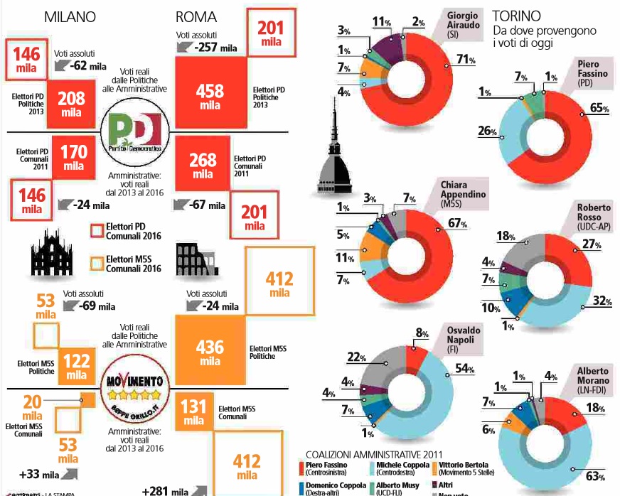 comunali, analisi voto comunali, ballottaggi comunali