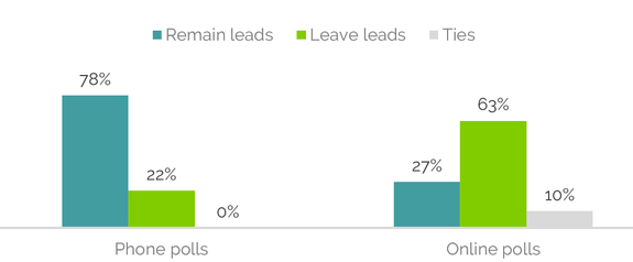 brexit, referendum brexit, sondaggi brexit