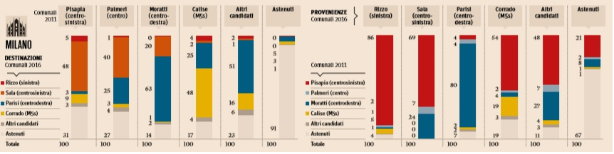 comunali Milano, infografica con colori delle diverse coalizioni