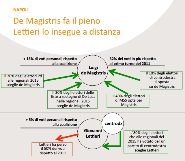 comunali napoli, flussi voto, de magistris, lettieri