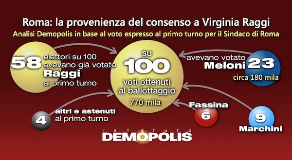 comunali roma , infografica con percentuali su Roma