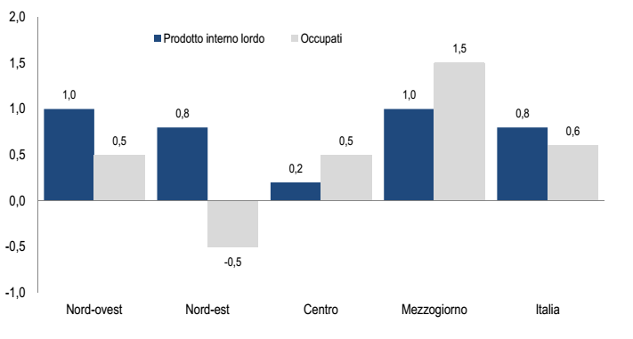 crescita del PIL, istogrammi con percentuali