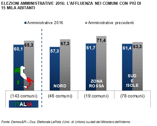 elezioni amministrative analisi demos affluenza