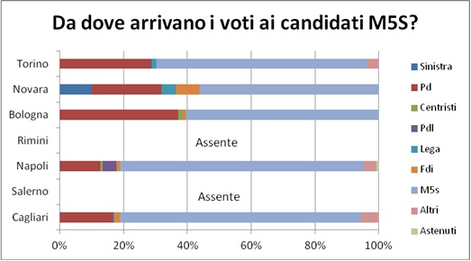 elezioni comunali analisi cattaneo astensione m5s