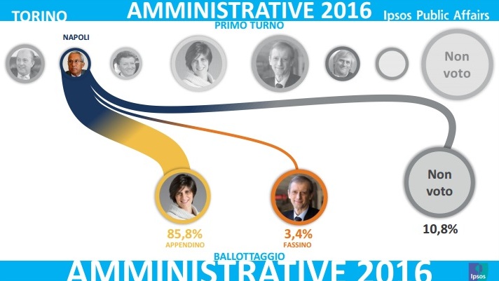 elezioni comunali torino analisi voto ipsos