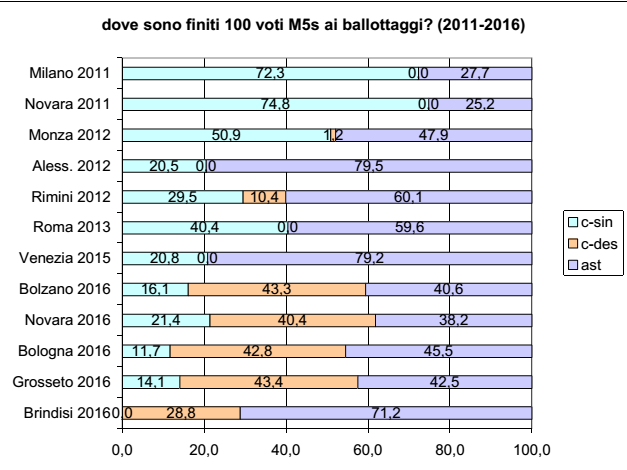 elezioni comunali, schema con percentuali