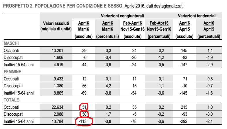 occupati e disoccupati , tabella con incrementi e decrementi