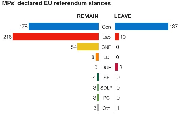 referendum brexit intenzioni di voto parlamentari