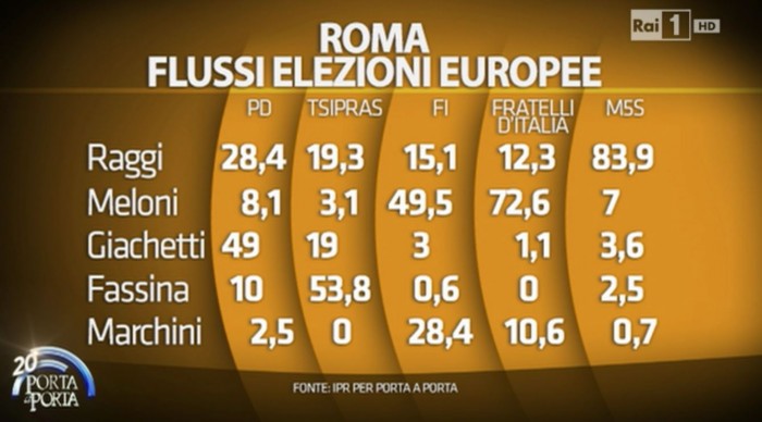 comunali, sondaggi comunali, ballottaggio roma