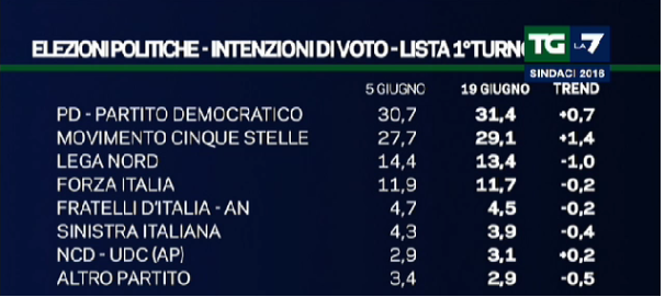 sondaggi Movimento 5 Stelle, tabella con percentuali