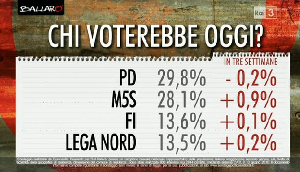 sondaggi Movimento 5 Stelle, percentuali dei partiti maggiori