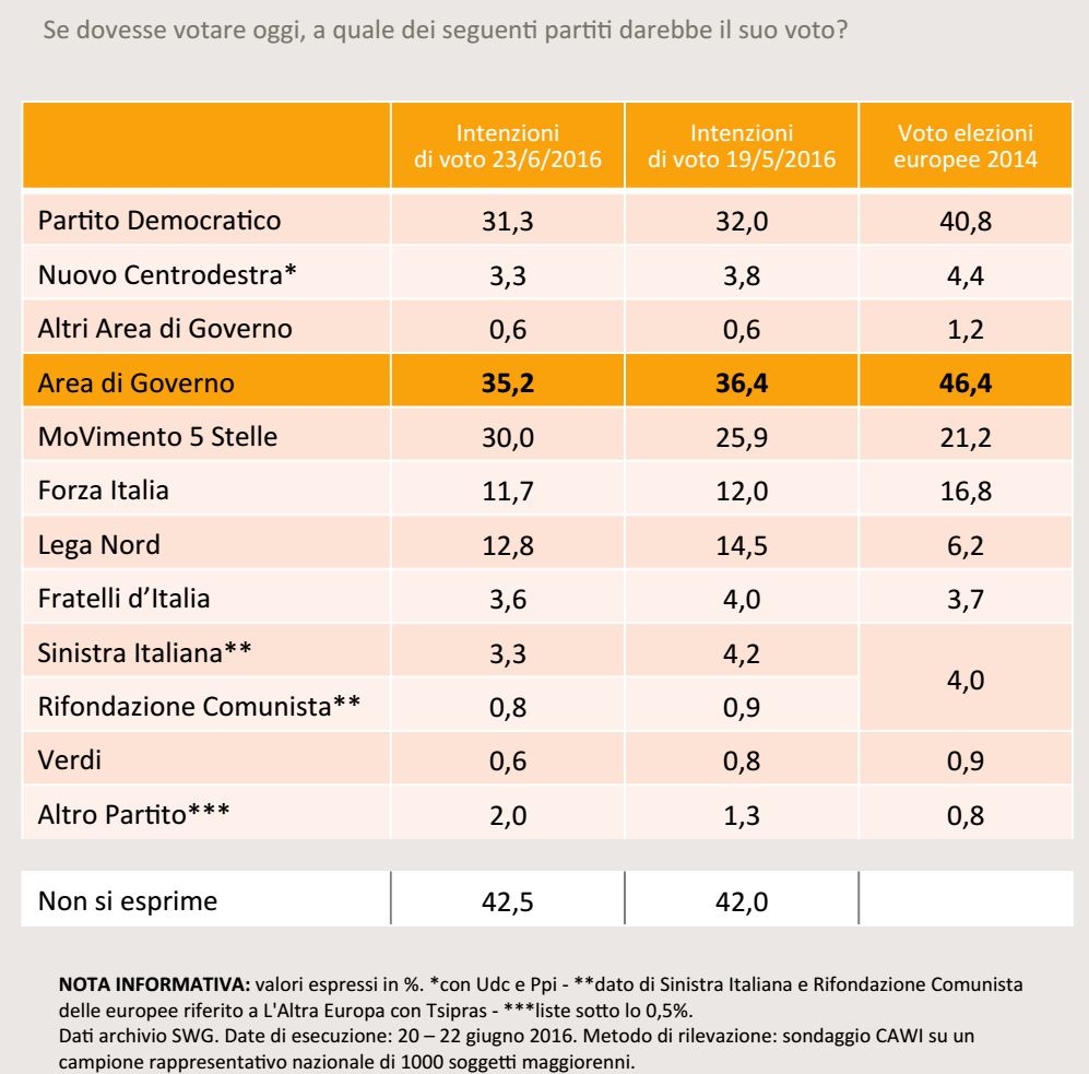 sondaggi Movimento 5 Stelle, nomi di partiti e percentuali