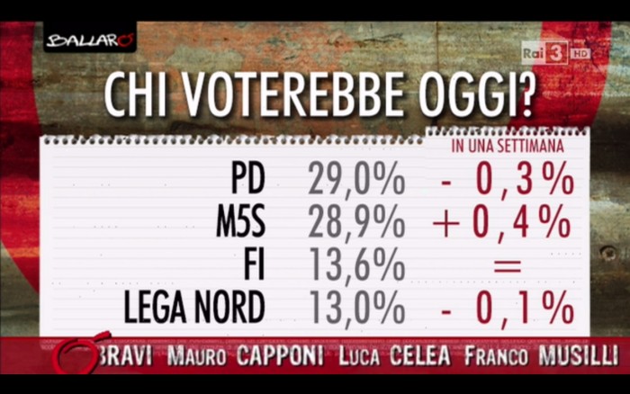 sondaggi Movimento 5 Stelle, percentuali dei partiti maggiori