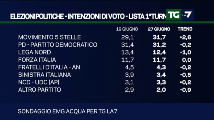 sondaggi PD, percentuali e nomi dei partiti