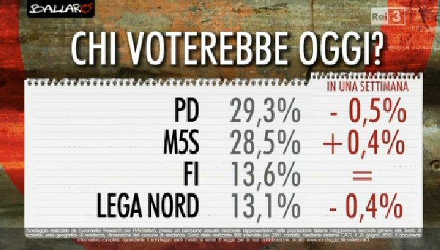 sondaggi PD , percentuali dei partiti maggiori