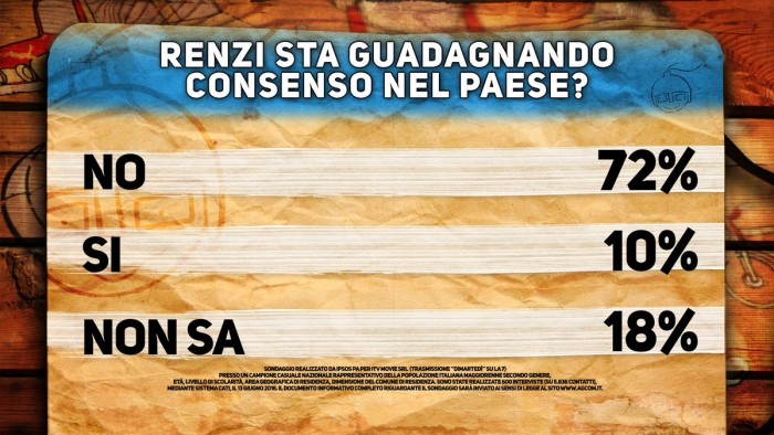 sondaggi Renzi , percentuali sulla popolarità di Renzi