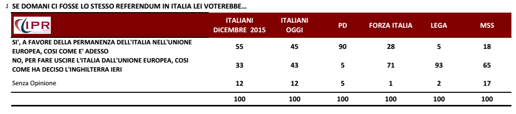 brexit, sondaggio sulla permanenza nella UE