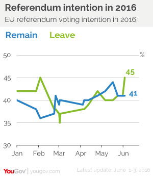 referendum brexit sondaggi elettorali