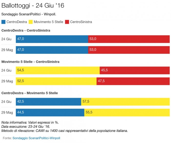 sondaggi m5s intenzioni di voto ballottaggio