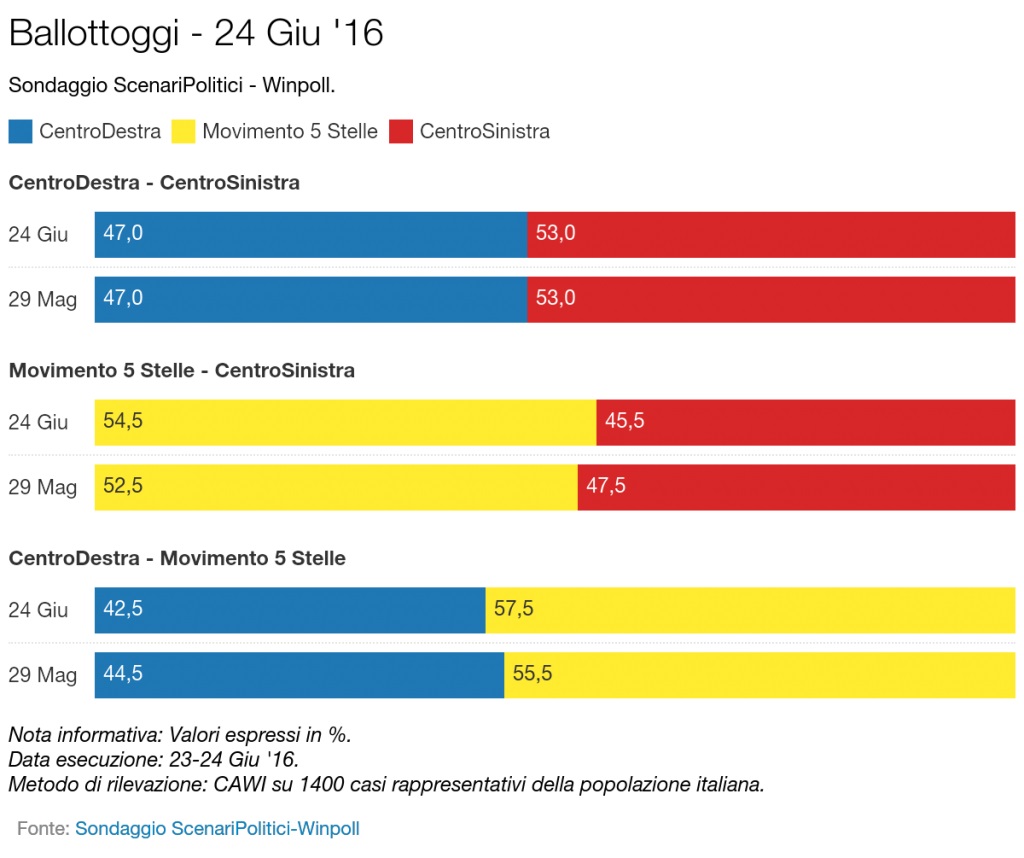 sondaggi m5s intenzioni di voto ballottaggio