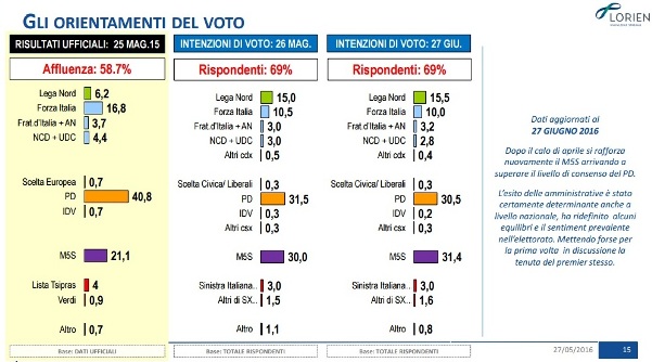 sondaggi m5s lorien intenzioni di voto