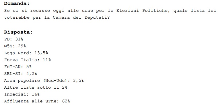 Sondaggi Movimento 5 Stelle: per Demopolis batterebbe al ballottaggio il Pd